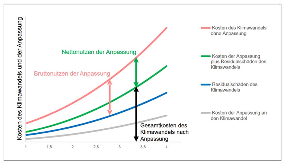 Vorteile durch klimabewusste Unternehmensführung – Abb. 3 Vorteile durch klimabewusste Unternehmensführung - Abb. 3