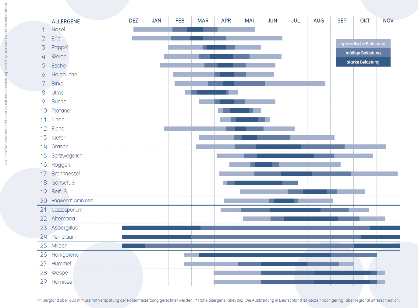 Abbildung 1: Pollenflugkalender für Deutschland. Quelle: DWD (2025)