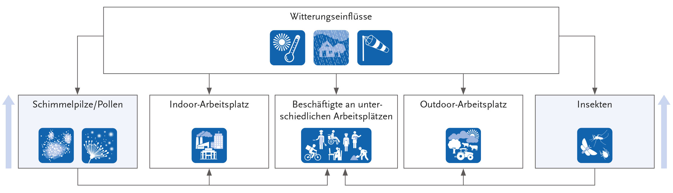 Abbildung 2: Einfluss von Faktoren des Klimawandels auf Umwelt und damit auf die Beschäftigten an unterschiedlichen Arbeitsplätzen. Quelle: RKI (2023)