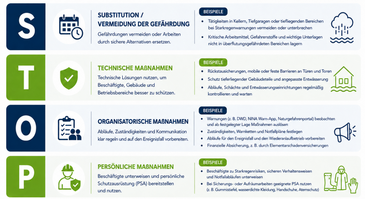 Abbildung 2: Beispiele für Schutzmaßnahmen bei Starkregenereignissen (mit KI-Unterstützung visualisiert, Datengrundlage: BBSR 2019; GDV 2022; DWD o. D.; BBK o. D. b. Inhalte fachlich geprüft durch das ADAPT2CARE Projektteam)