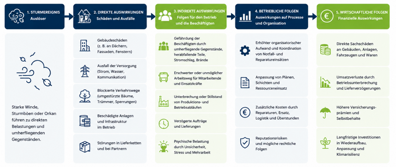 Abbildung 2: Direkte und indirekte Auswirkungen von Sturmereignissen (mit KI-Unterstützung visualisiert, Datengrundlage: BMWK 2023; Durstmüller et al. 2026; GDV o. D.; Gebhardt et al. 2023; Goldman et al. 2014; Heinz & Meyer-Lindenberg 2023; Prognos AG 2022. Inhalte fachlich geprüft durch das ADAPT2CARE Projektteam)