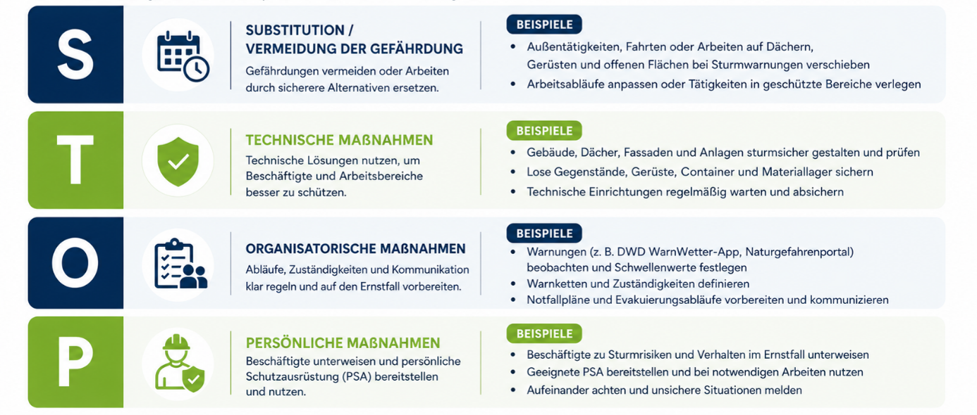 Abbildung 3: Beispiele für Schutzmaßnahmen bei Sturmereignissen (mit KI-Unterstützung visualisiert, Datengrundlage: BG BAU o. D.; Cimolino 2020; Voss & Bühn 2023. Inhalte fachlich geprüft durch das ADAPT2CARE Projektteam).